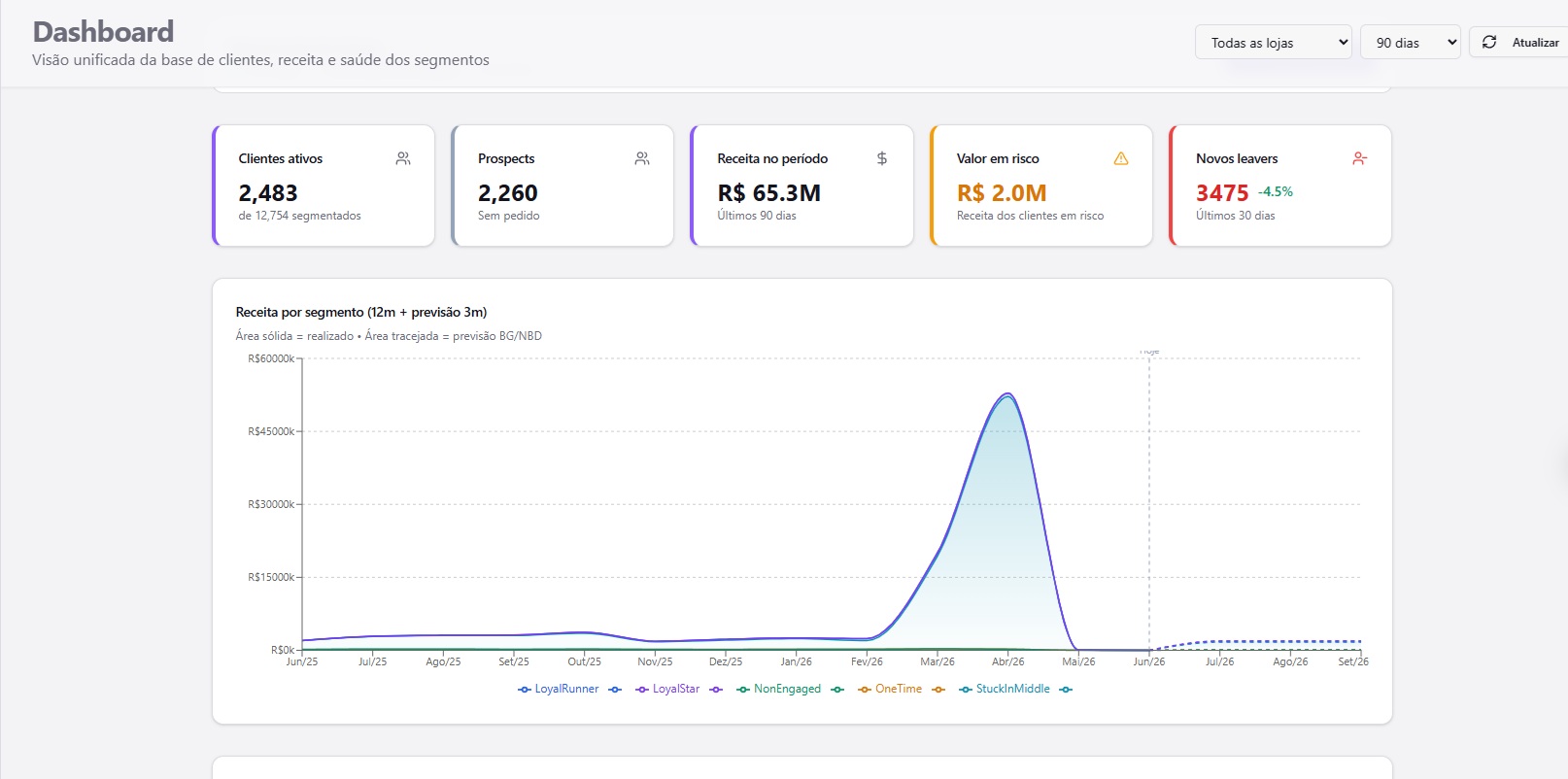 Dashboard do Recommender — visão da base, receita e segmentos